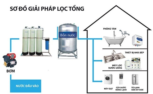 lọc nước đầu nguồn